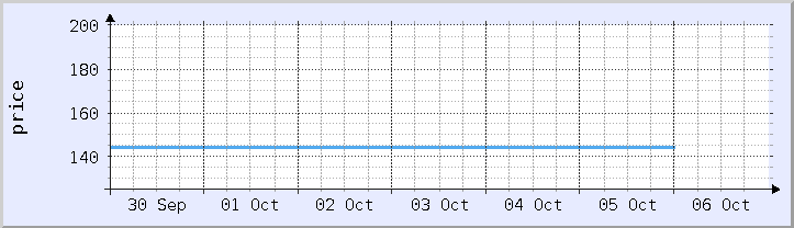 graf harga sejarah - minggu semasa (dikemas kini 5 Oktober)