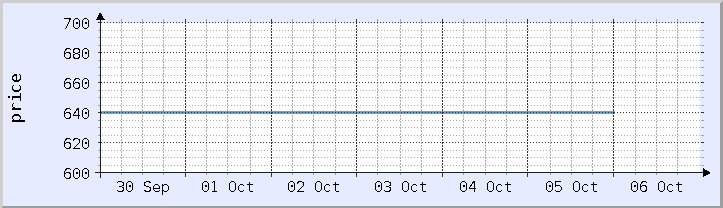 graf harga sejarah - minggu semasa (dikemas kini 5 Oktober)