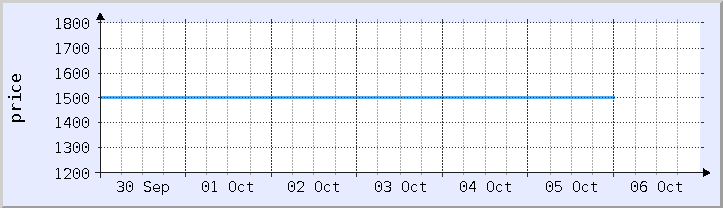 graf harga sejarah - minggu semasa (dikemas kini 5 Oktober)