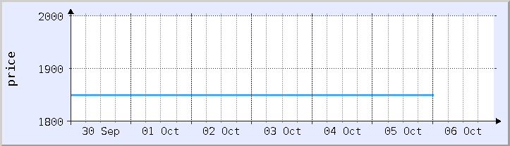 graf harga sejarah - minggu semasa (dikemas kini 5 Oktober)