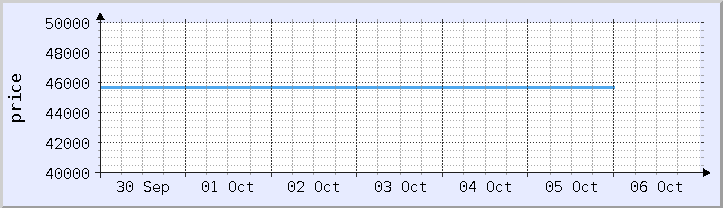 graf harga sejarah - minggu semasa (dikemas kini 5 Oktober)