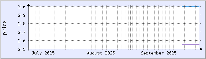 gráfico de precios históricos - mes actual (actualizado 7 de octubre)
