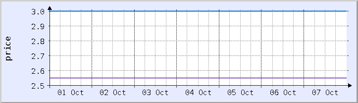 gráfico de precios históricos - semana actual (actualizado 7 de octubre)