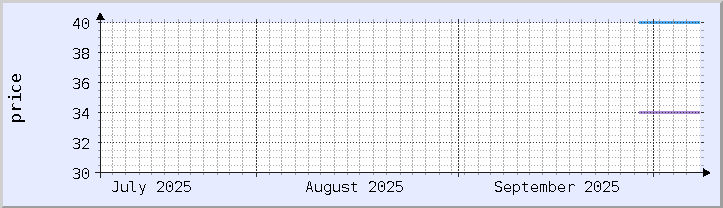 gráfico de precios históricos - mes actual (actualizado 7 de octubre)