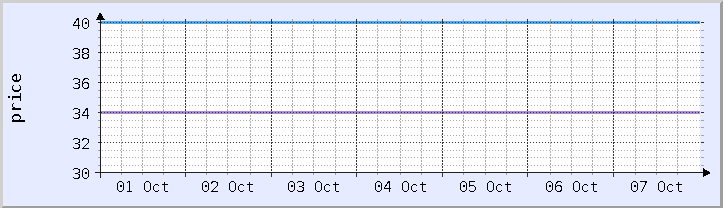 gráfico de precios históricos - semana actual (actualizado 7 de octubre)