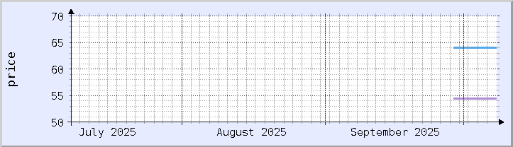 gráfico de precios históricos - mes actual (actualizado 7 de octubre)