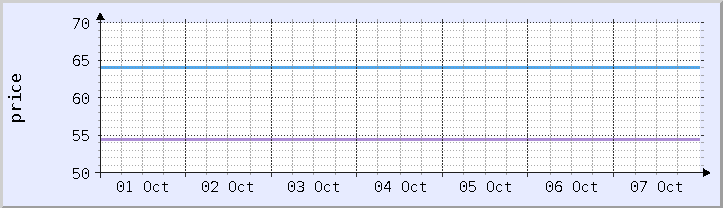 gráfico de precios históricos - semana actual (actualizado 7 de octubre)