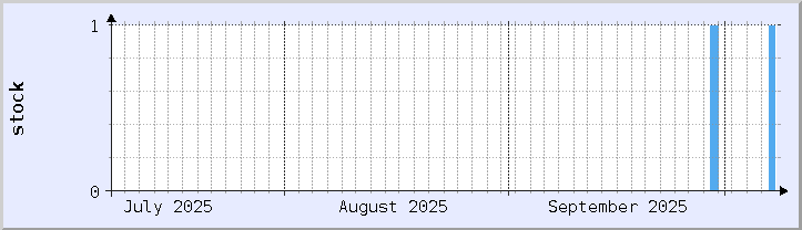 gráfico de disponibilidad de stock histórico - mes actual (actualizado 7 de octubre)