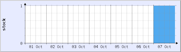 gráfico de disponibilidad de stock histórico - semana actual (actualizado 7 de octubre)