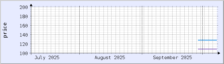 gráfico de precios históricos - mes actual (actualizado 7 de octubre)