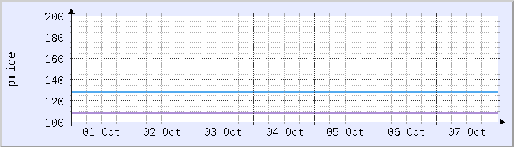 gráfico de precios históricos - semana actual (actualizado 7 de octubre)