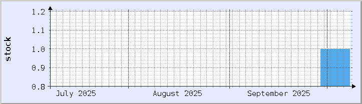 gráfico de disponibilidad de stock histórico - mes actual (actualizado 7 de octubre)