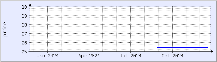 historical price chart - current year (updated December 21)