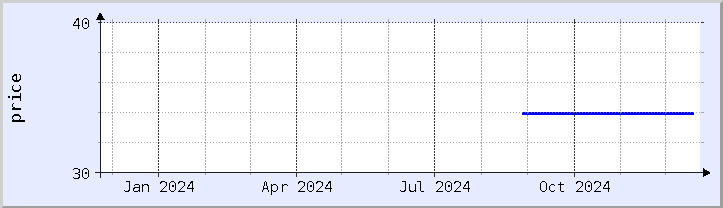 historical price chart - current year (updated December 21)