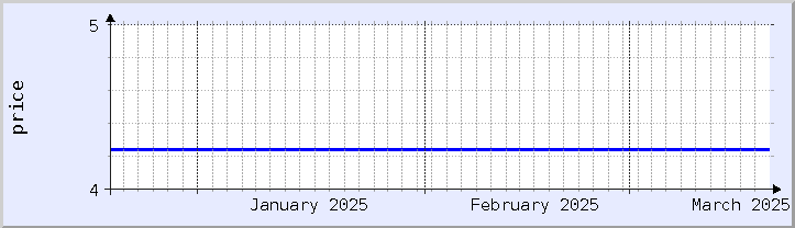 grafik harga historis - bulan ini (diperbarui 18 Maret)