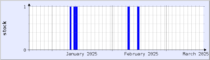 graphique historique de la disponibilité du stock - mois en cours (mis à jour le 18 mars)