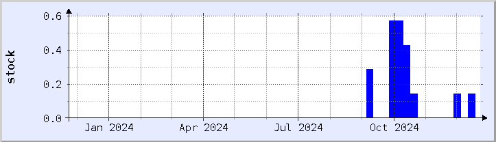 historical stock availability chart - current year (updated December 21)