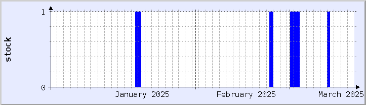 historical stock availability chart - current month (updated December 21)