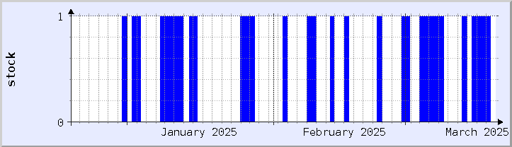 historical stock availability chart - current month (updated December 21)