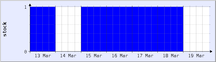 gráfico histórico de disponibilidad de stock - semana actual (actualizado el 18 de marzo)