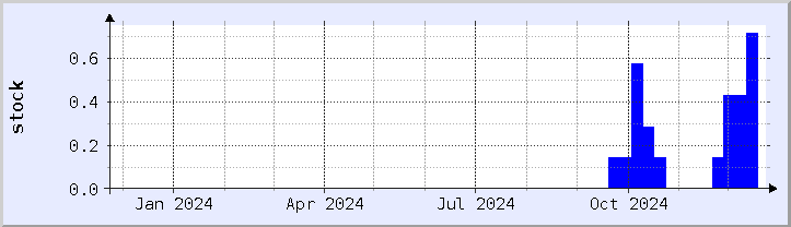 historical stock availability chart - current year (updated December 21)