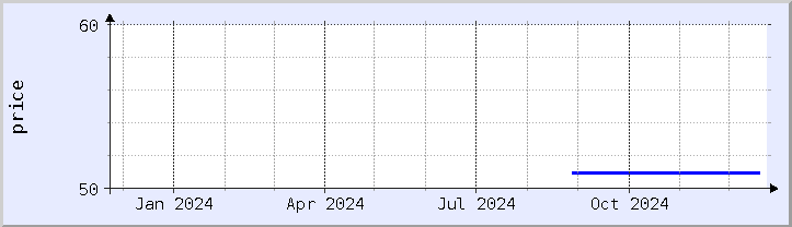 historical price chart - current year (updated December 21)