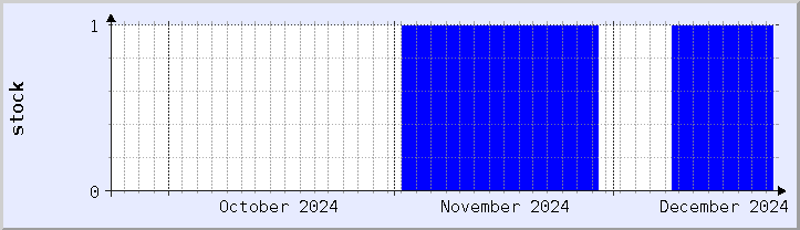 historical stock availability chart - current month (updated December 21)