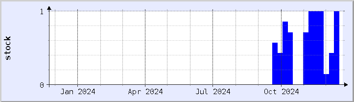 historical stock availability chart - current year (updated December 21)