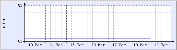 graphique historique des prix - semaine en cours (mis à jour le 18 mars)