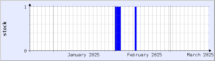 historical stock availability chart - current month (updated February 22)