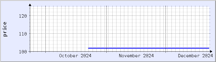 historical price chart - current month (updated December 21)