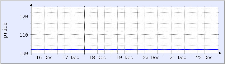 historical price chart - current week (updated December 21)