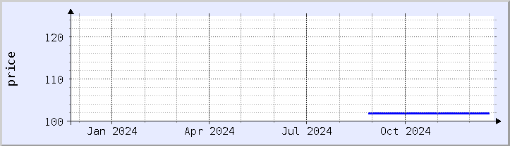 historical price chart - current year (updated December 21)