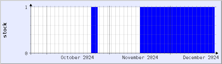 historical stock availability chart - current month (updated December 21)