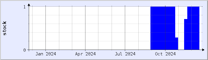 historical stock availability chart - current year (updated December 21)