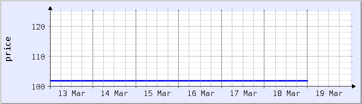 historical price chart - current week (updated February 22)