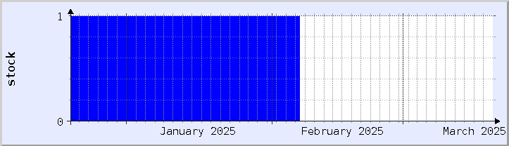 graphique historique de la disponibilité du stock - mois en cours (mis à jour le 18 mars)