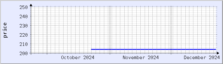 historical price chart - current month (updated December 21)