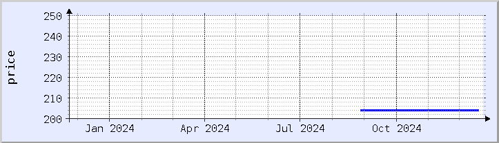 historical price chart - current year (updated December 21)