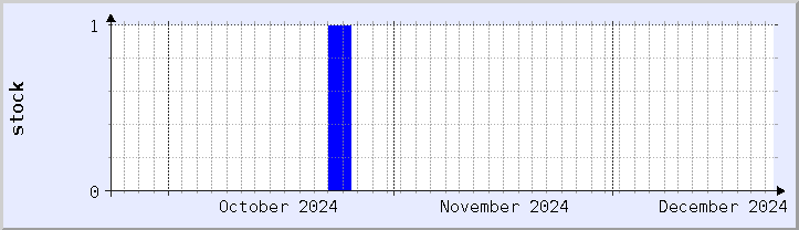 historical stock availability chart - current month (updated December 21)