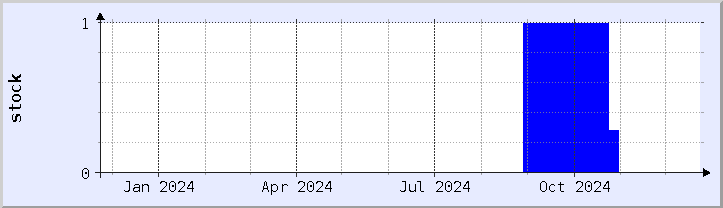 historical stock availability chart - current year (updated December 21)