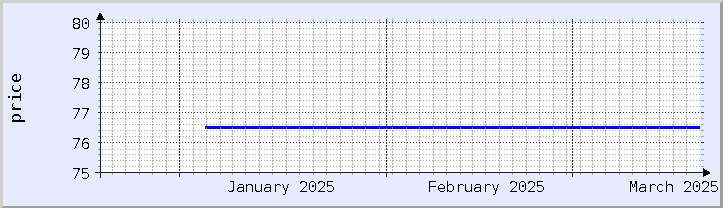 historical price chart - current month (updated January 21)