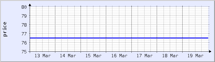 grafik harga historis - minggu ini (diperbarui 18 Maret)