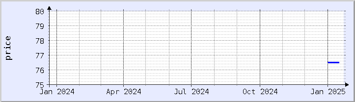 historical price chart - current year (updated January 21)