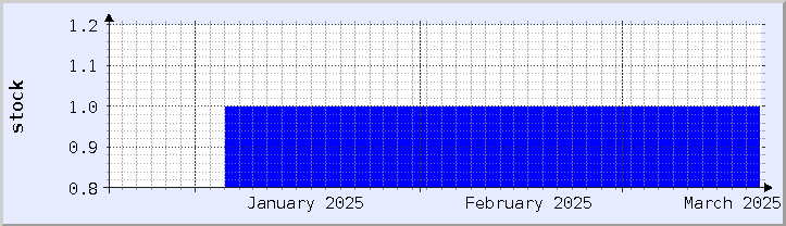 grafik ketersediaan stok historis - bulan ini (diperbarui 18 Maret)