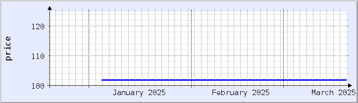 graphique historique des prix - mois en cours (mis à jour le 18 mars)