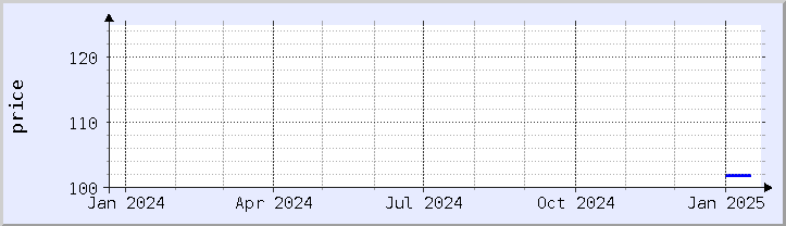 historical price chart - current year (updated January 21)