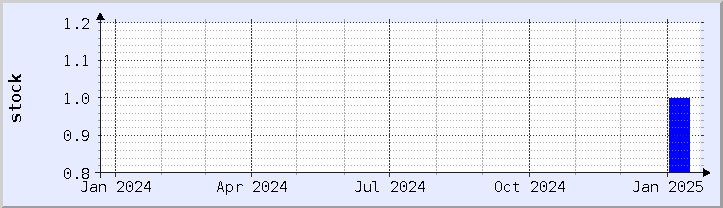 historical stock availability chart - current year (updated January 21)