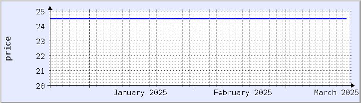 grafik harga historis - bulan ini (diperbarui 18 Maret)