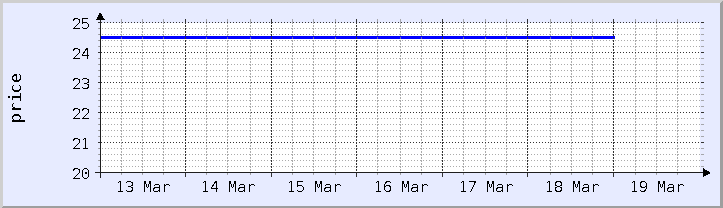 grafik harga historis - minggu ini (diperbarui 18 Maret)